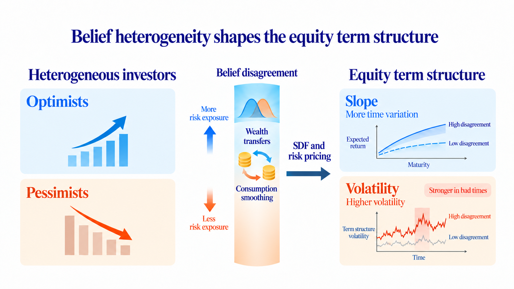 Cyclicality of equity yields