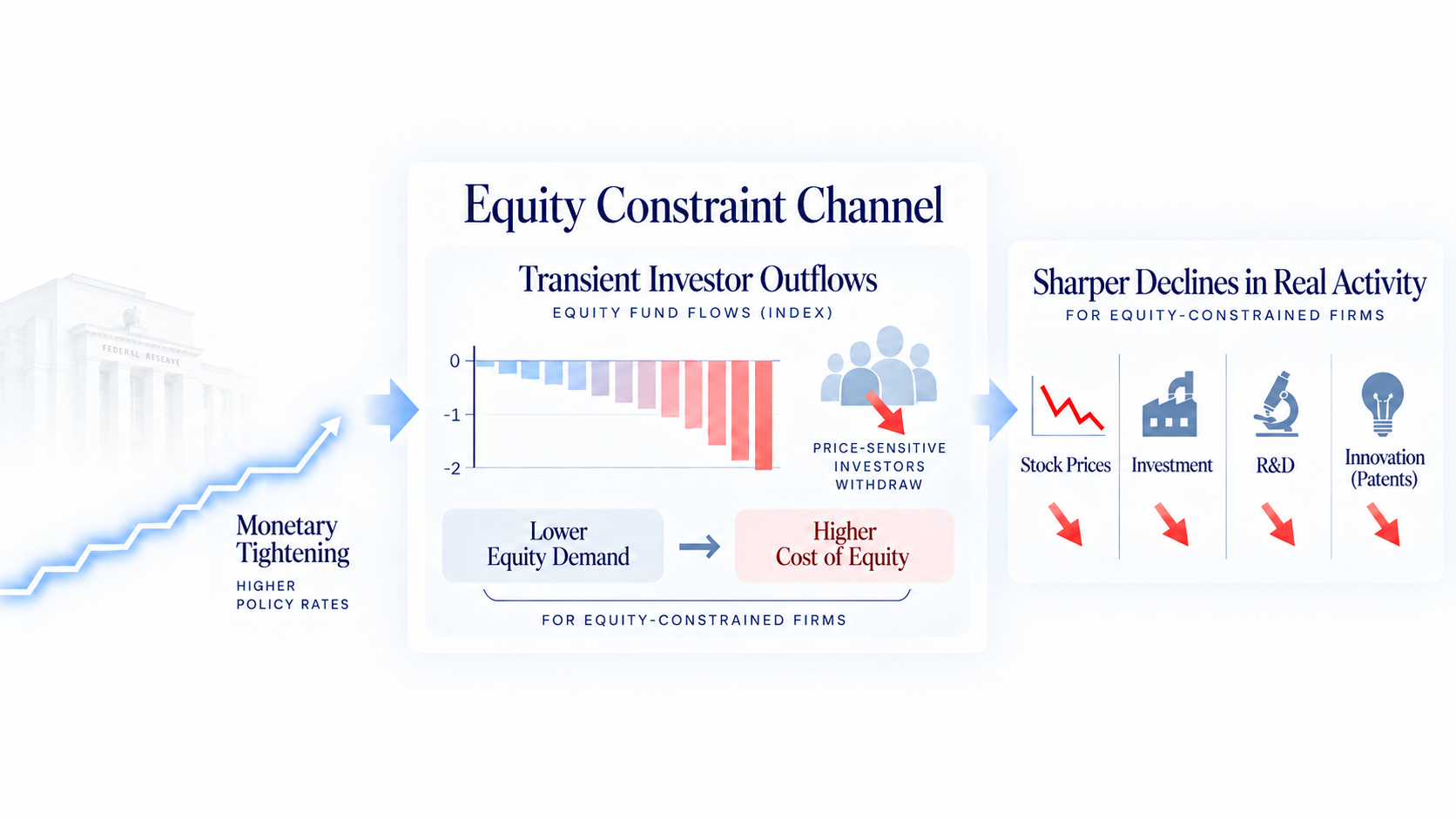 Amplification of equity financing constraint