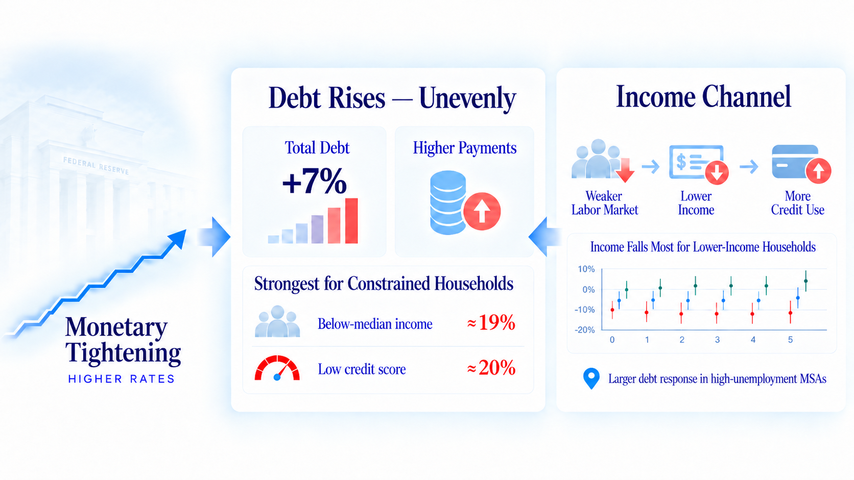 Heterogenous transmission to household debt