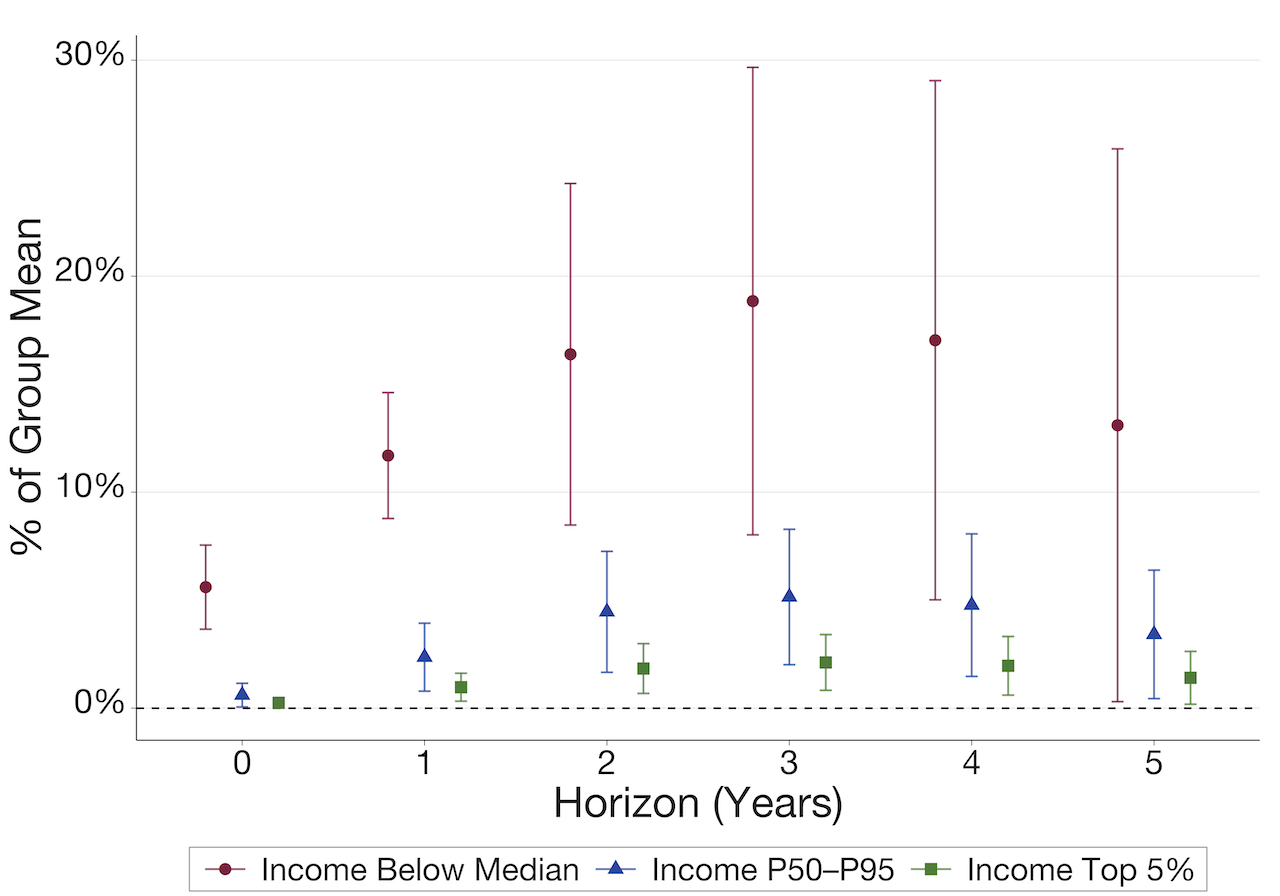 Heterogenous transmission to household debt