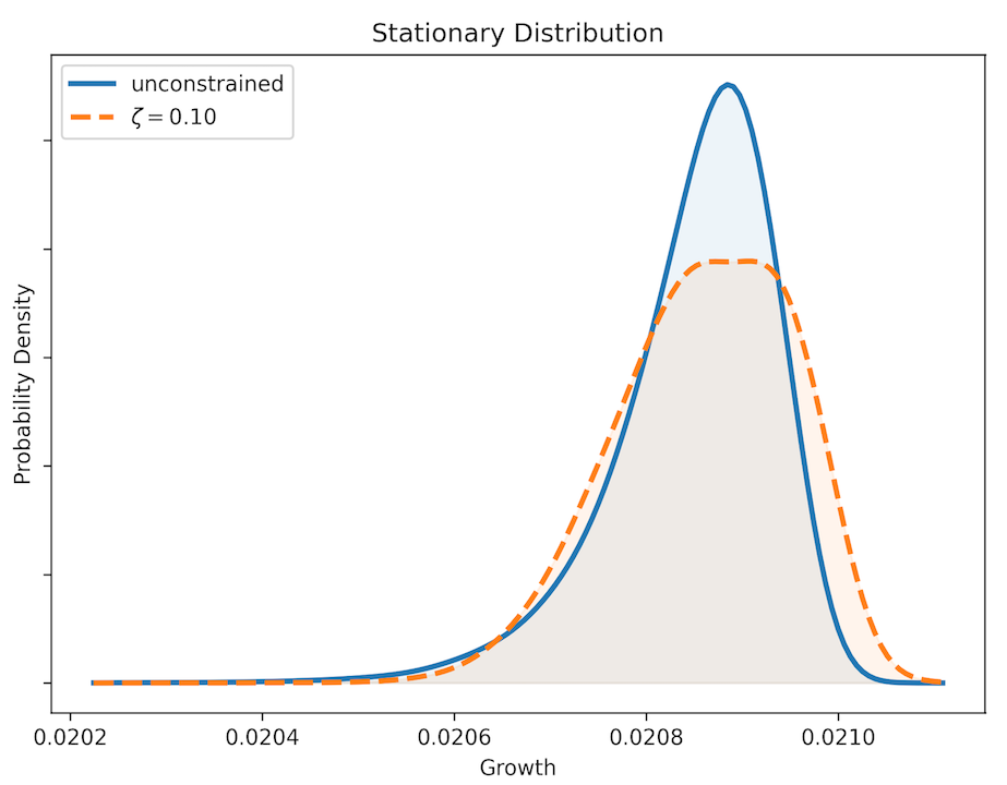 Growth distribution comparison